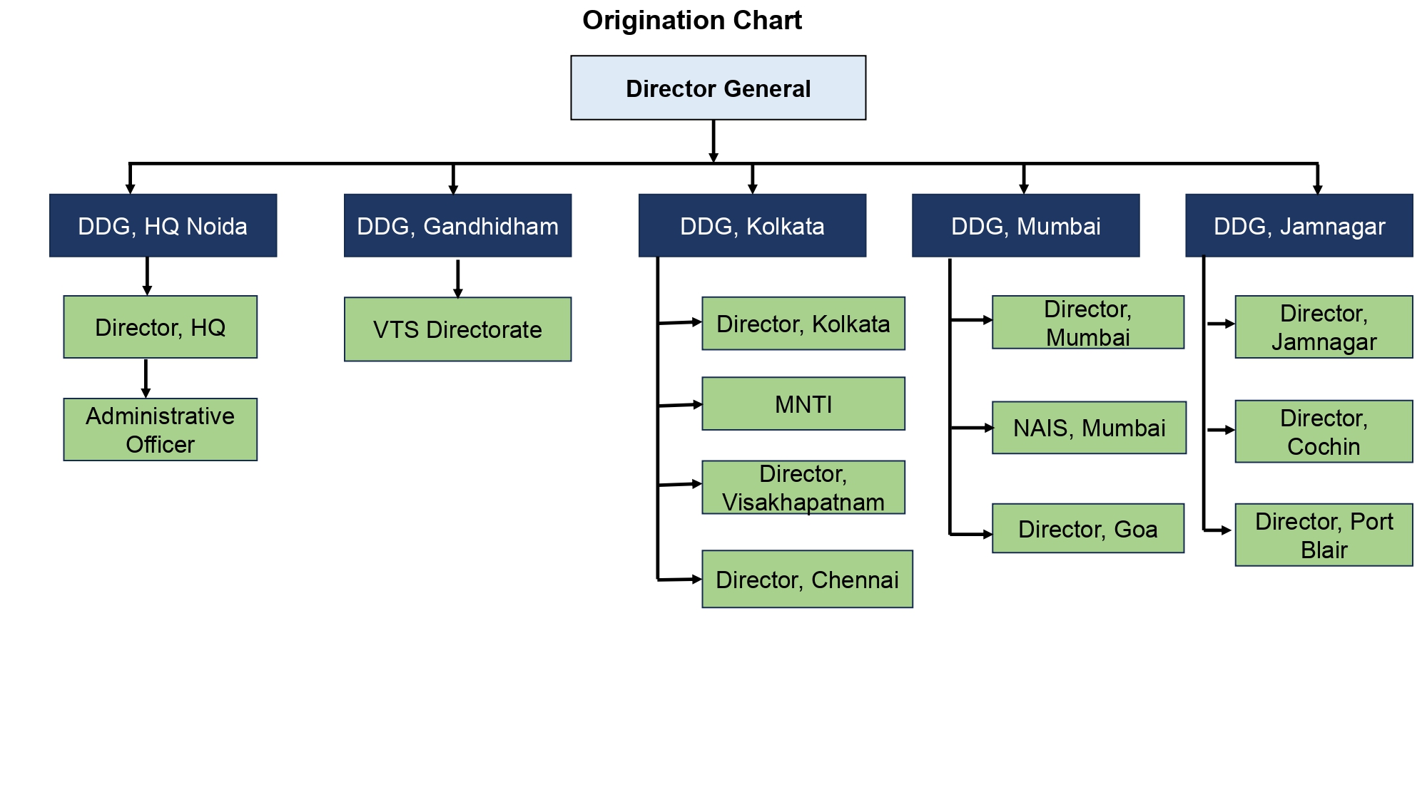 संगठन सेटअपसंगठन सेटअप